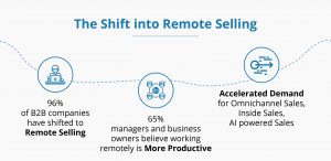 Remote selling